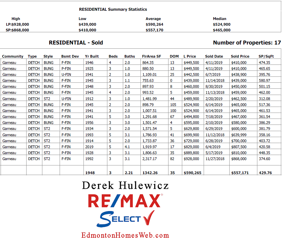 real estate statistics for houses sold in garneau community in edmonton by derek hulewicz
